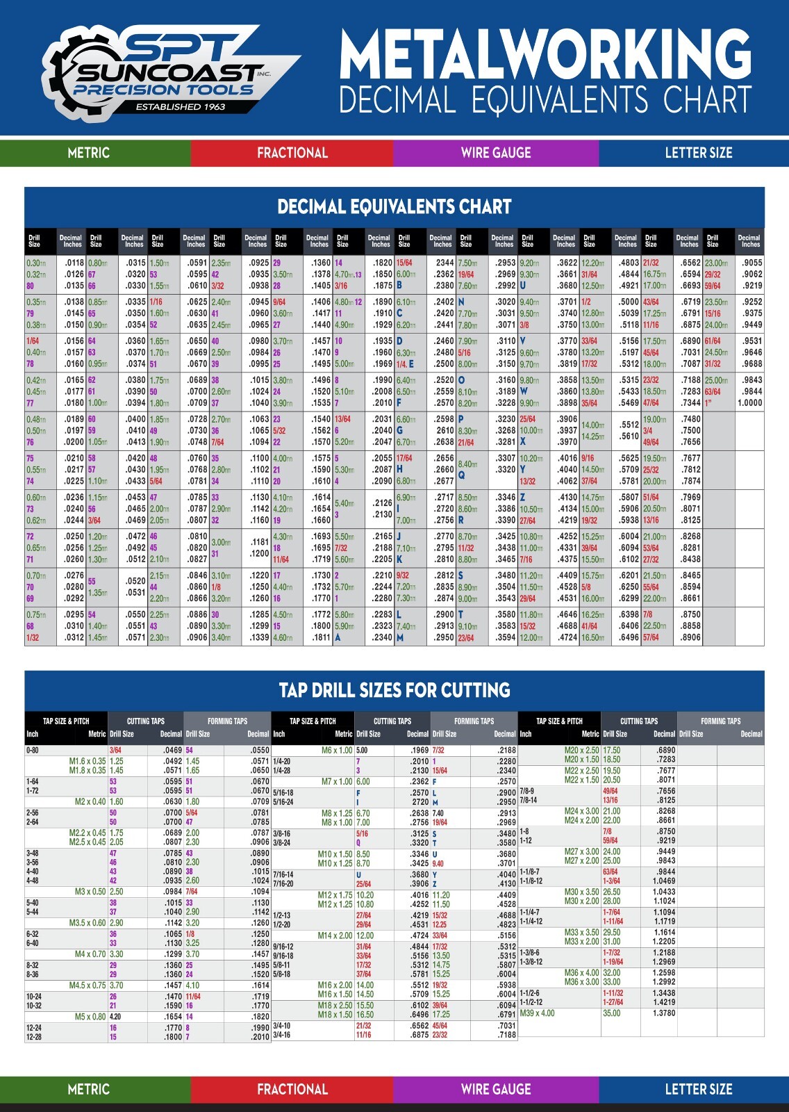 2pcs 24″ x 36″ Decimal/Tap Drill Wall Chart, Fractional, Wire, Letter & Metric